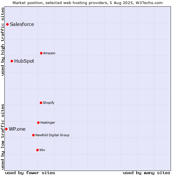 Market position of HubSpot vs. Salesforce vs. WP.one