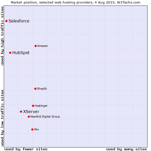 Market position of XServer vs. HubSpot vs. Salesforce
