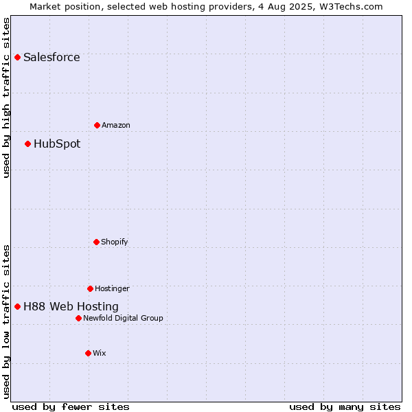 Market position of HubSpot vs. Salesforce vs. H88 Web Hosting