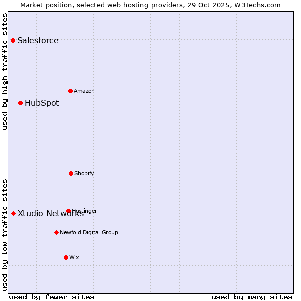 Market position of HubSpot vs. Xtudio Networks vs. Salesforce
