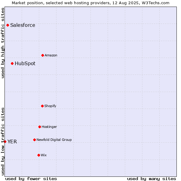 Market position of HubSpot vs. Salesforce vs. YER