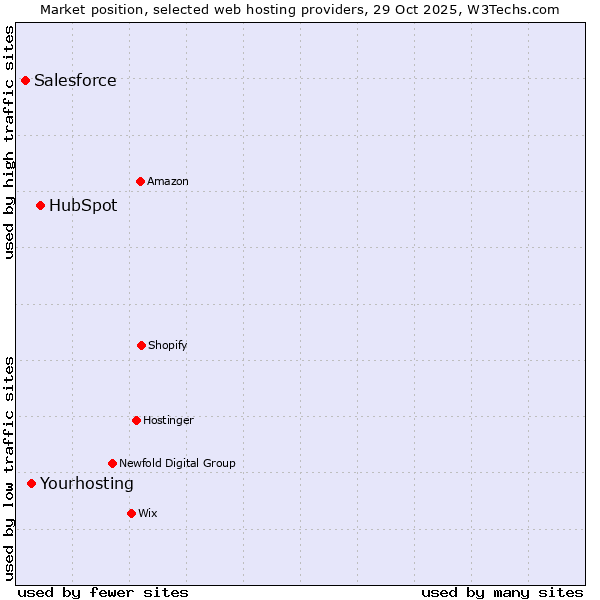 Market position of HubSpot vs. Yourhosting vs. Salesforce