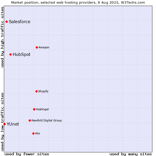 Market position of HubSpot vs. Salesforce vs. YUnet