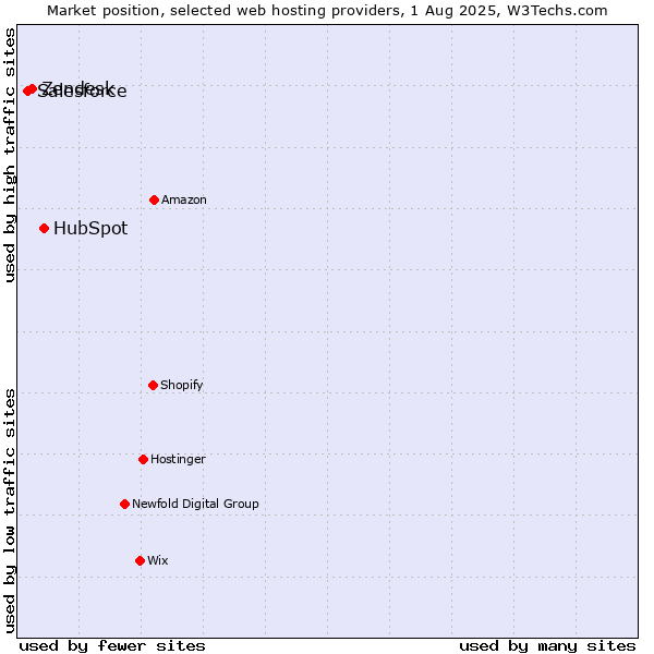 Market position of HubSpot vs. Zendesk vs. Salesforce