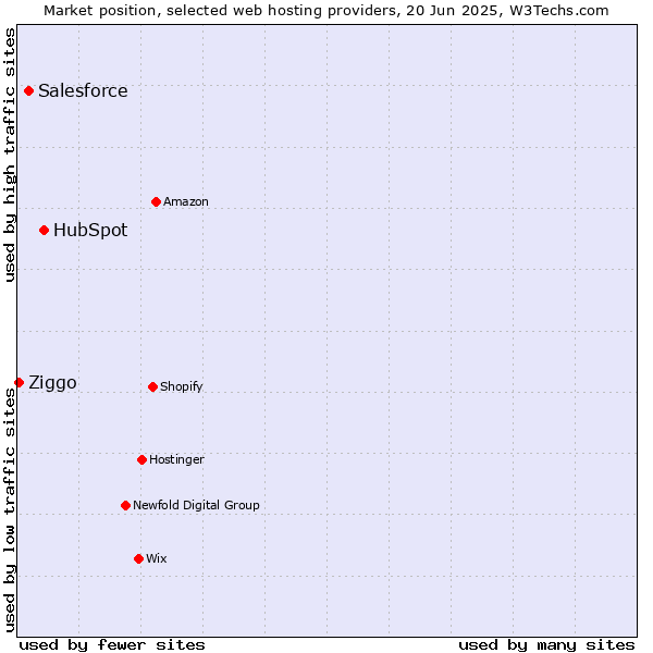 Market position of HubSpot vs. Salesforce vs. Ziggo