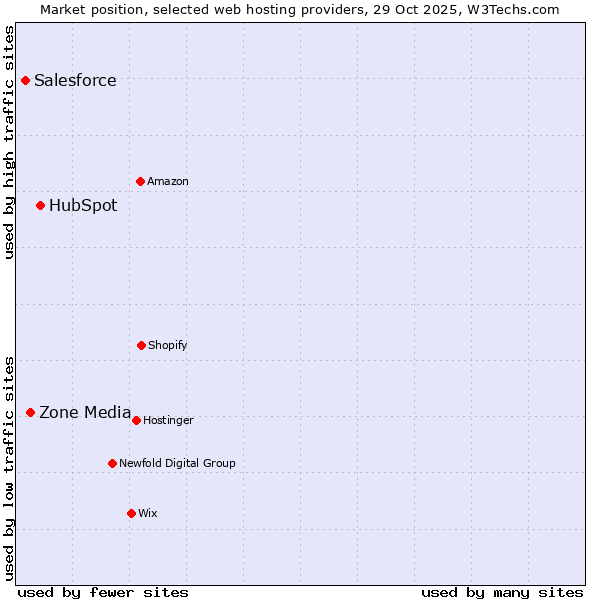 Market position of HubSpot vs. Zone Media vs. Salesforce