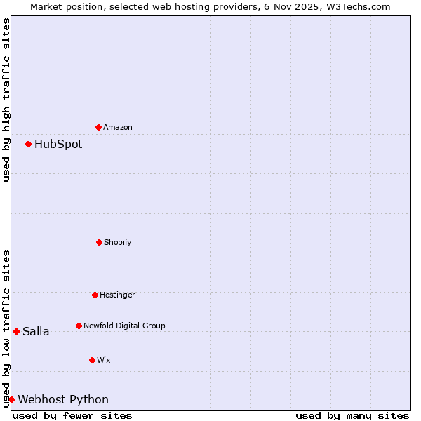 Market position of HubSpot vs. Salla vs. Webhost Python