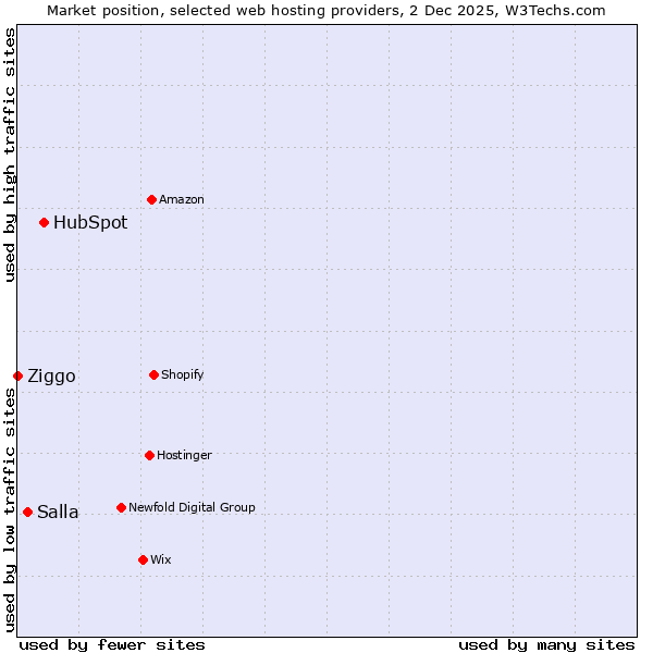 Market position of HubSpot vs. Salla vs. Ziggo
