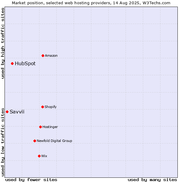 Market position of HubSpot vs. Savvii