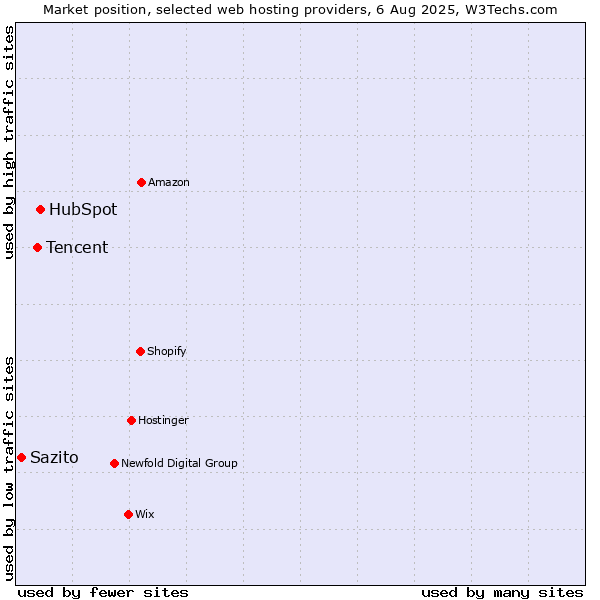 Market position of HubSpot vs. Tencent vs. Sazito