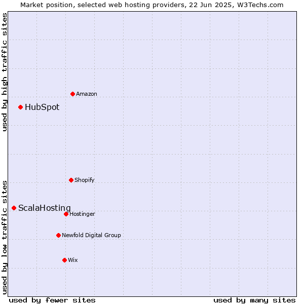 Market position of HubSpot vs. ScalaHosting