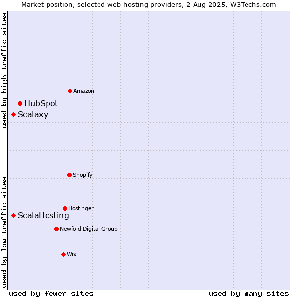 Market position of HubSpot vs. ScalaHosting vs. Scalaxy