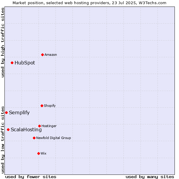 Market position of HubSpot vs. ScalaHosting vs. Semplify