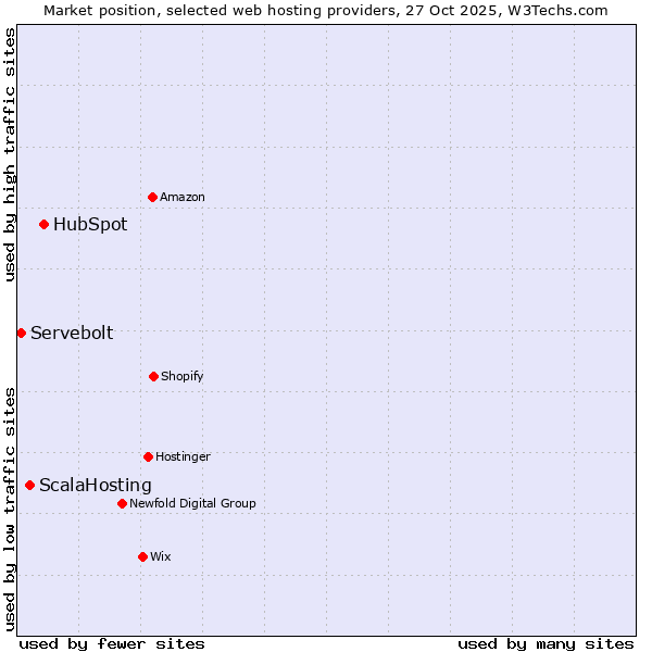 Market position of HubSpot vs. ScalaHosting vs. Servebolt