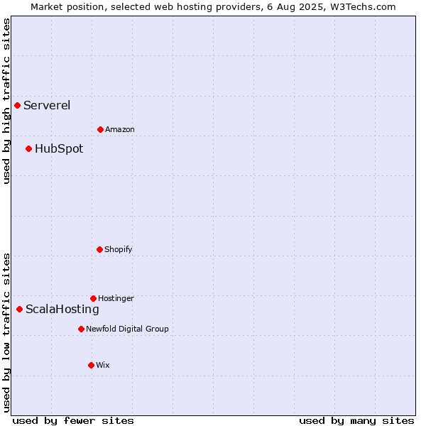 Market position of HubSpot vs. ScalaHosting vs. Serverel