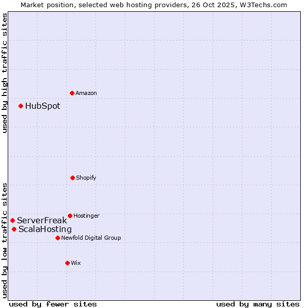 Market position of HubSpot vs. ScalaHosting vs. ServerFreak