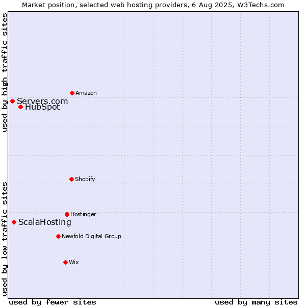 Market position of HubSpot vs. ScalaHosting vs. Servers.com