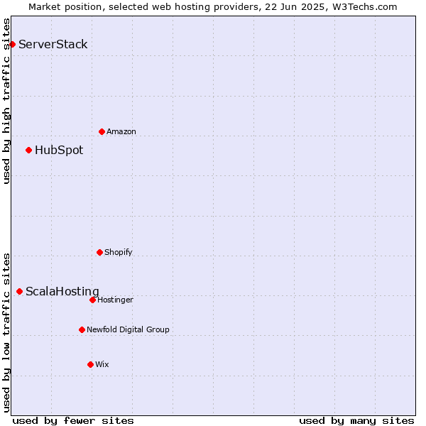 Market position of HubSpot vs. ScalaHosting vs. ServerStack