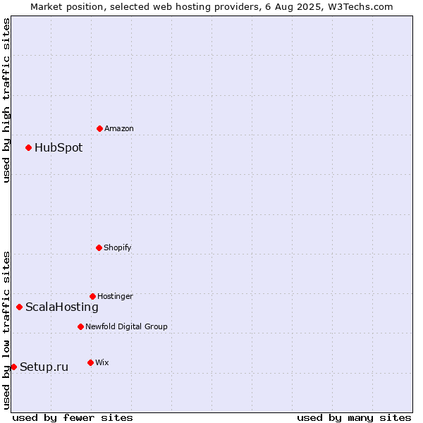 Market position of HubSpot vs. ScalaHosting vs. Setup.ru