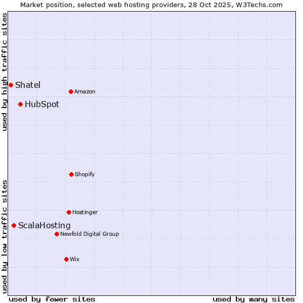 Market position of HubSpot vs. ScalaHosting vs. Shatel