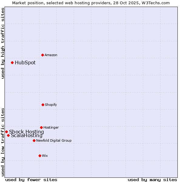 Market position of HubSpot vs. ScalaHosting vs. Shock Hosting