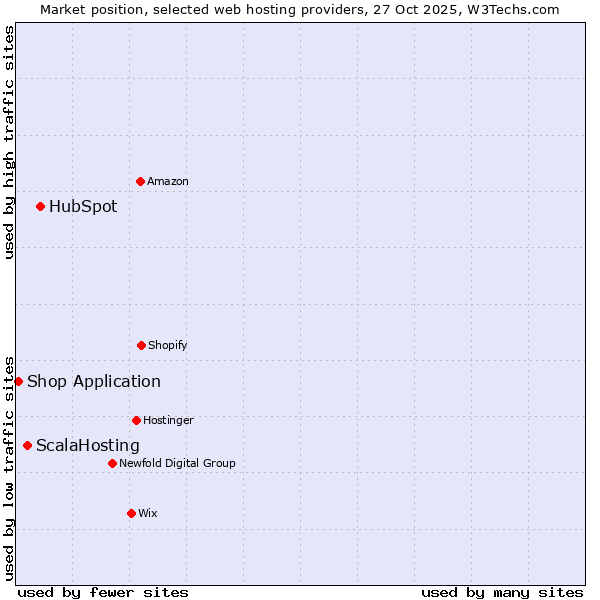 Market position of HubSpot vs. ScalaHosting vs. Shop Application