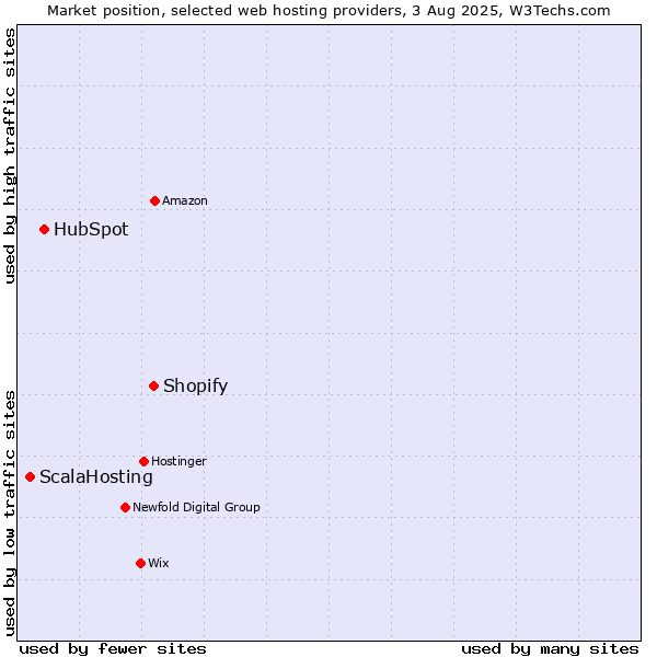 Market position of Shopify vs. HubSpot vs. ScalaHosting