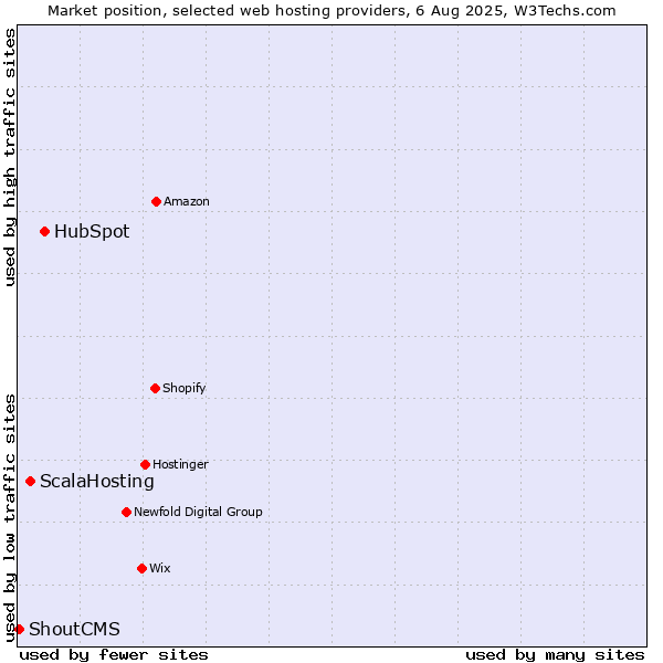 Market position of HubSpot vs. ScalaHosting vs. ShoutCMS