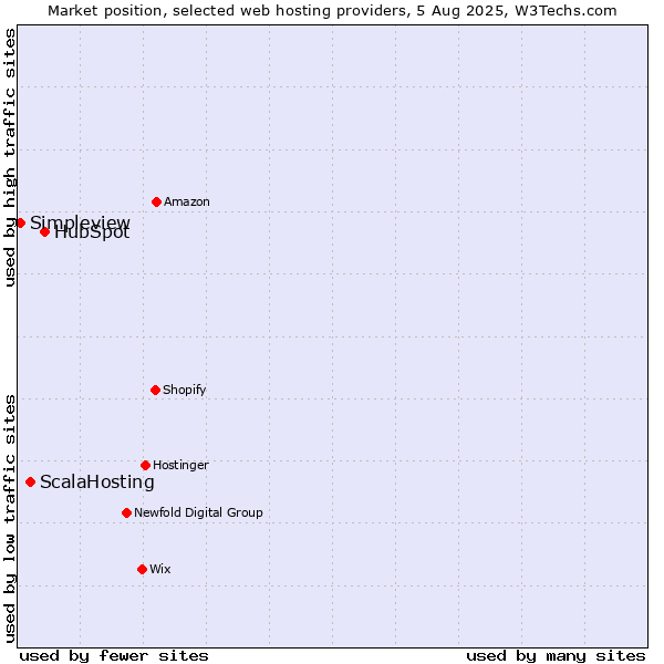 Market position of HubSpot vs. ScalaHosting vs. Simpleview