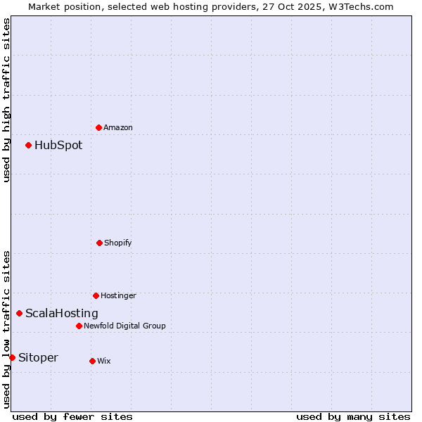 Market position of HubSpot vs. ScalaHosting vs. Sitoper