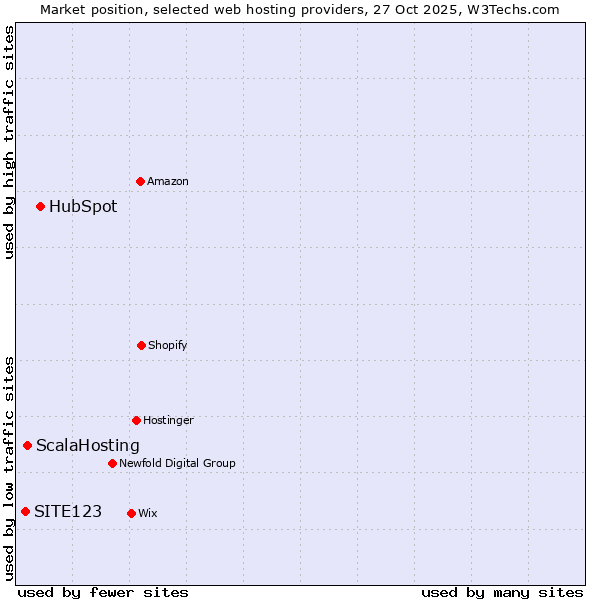 Market position of HubSpot vs. ScalaHosting vs. SITE123