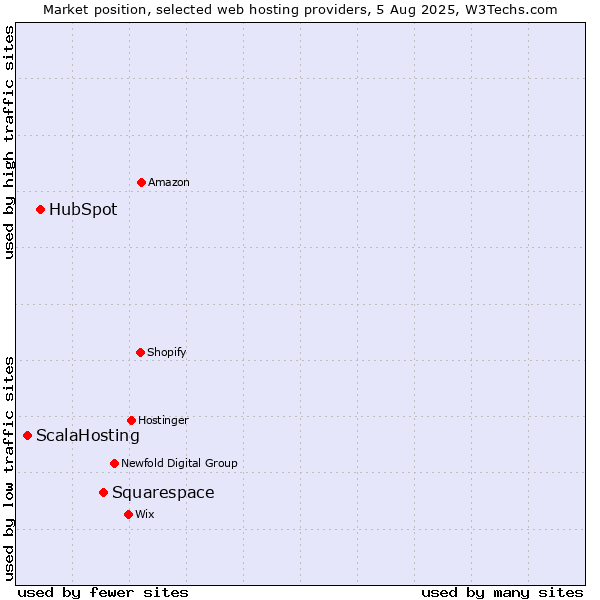 Market position of Squarespace vs. HubSpot vs. ScalaHosting