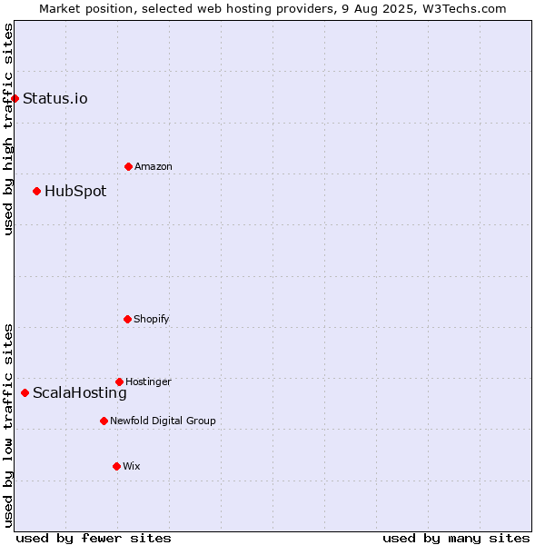 Market position of HubSpot vs. ScalaHosting vs. Status.io