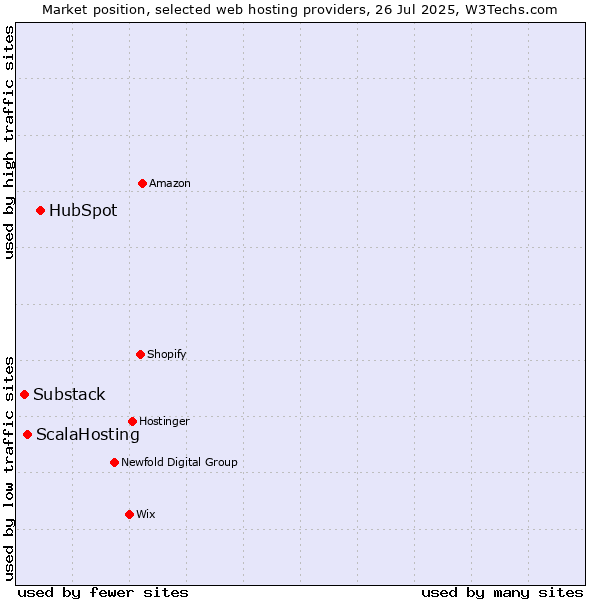 Market position of HubSpot vs. ScalaHosting vs. Substack