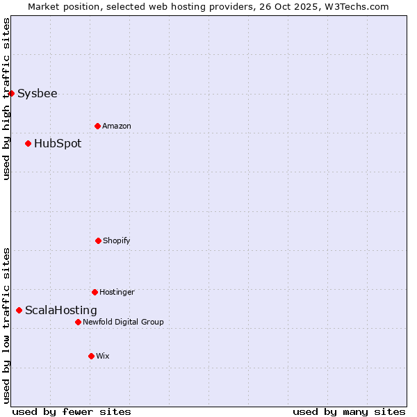 Market position of HubSpot vs. ScalaHosting vs. Sysbee