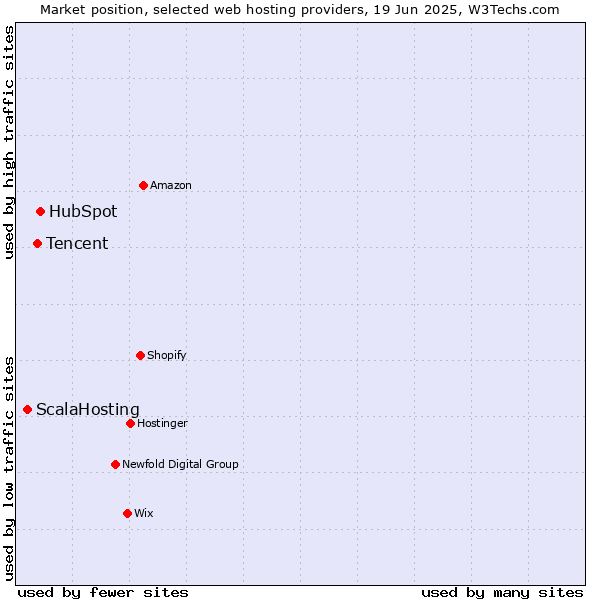 Market position of HubSpot vs. Tencent vs. ScalaHosting