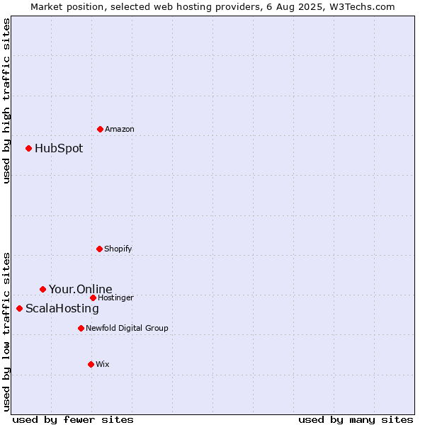 Market position of Your.Online vs. HubSpot vs. ScalaHosting