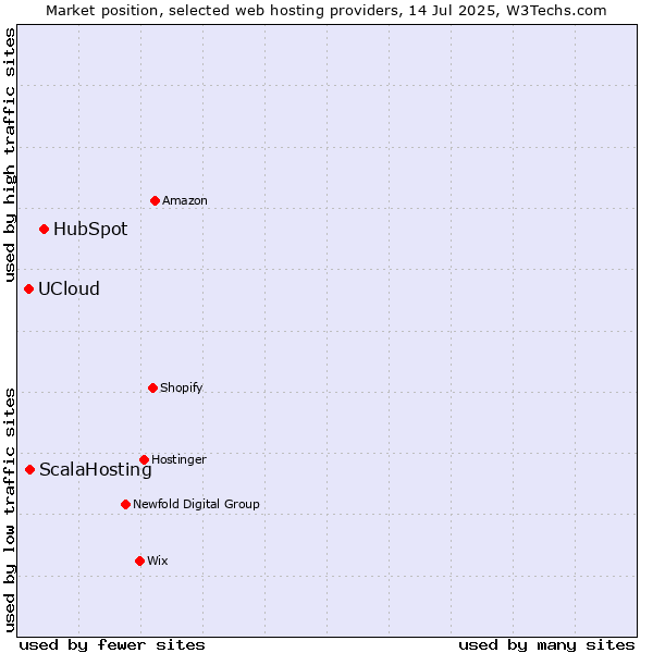 Market position of HubSpot vs. ScalaHosting vs. UCloud