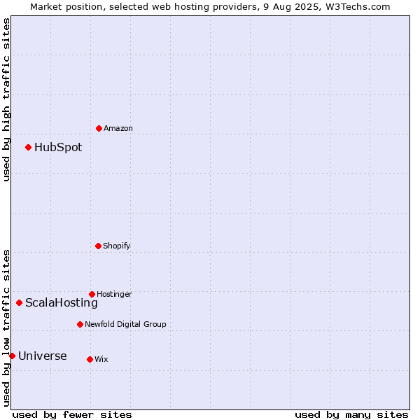 Market position of HubSpot vs. ScalaHosting vs. Universe