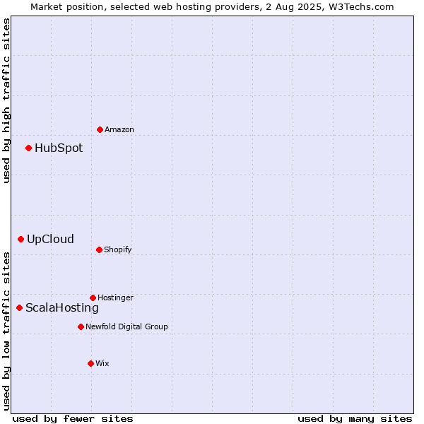 Market position of HubSpot vs. UpCloud vs. ScalaHosting