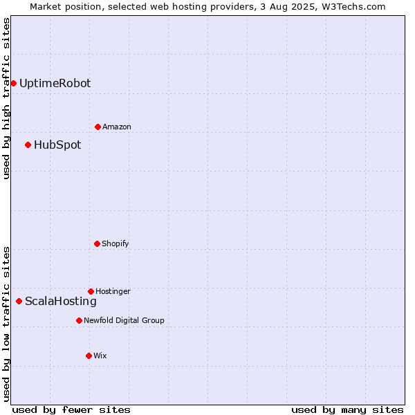 Market position of HubSpot vs. ScalaHosting vs. UptimeRobot