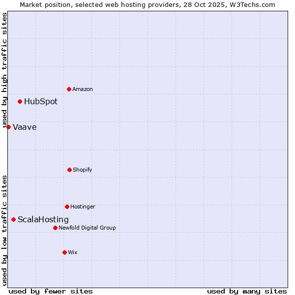 Market position of HubSpot vs. ScalaHosting vs. Vaave