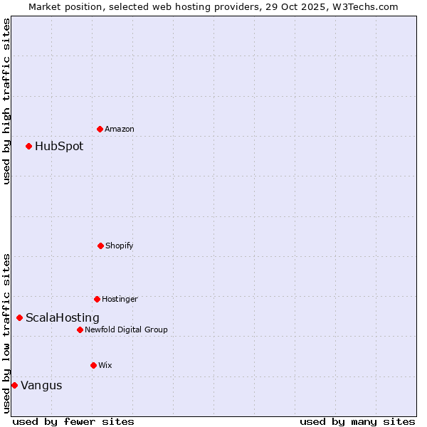 Market position of HubSpot vs. ScalaHosting vs. Vangus