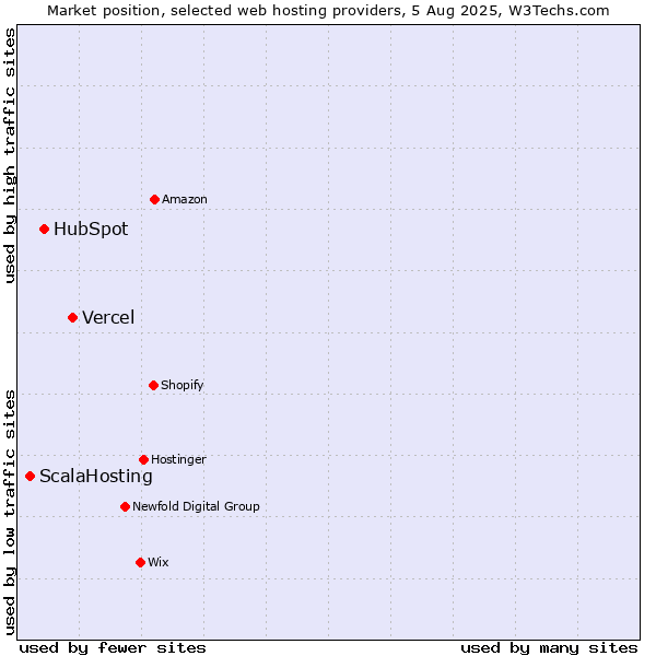 Market position of Vercel vs. HubSpot vs. ScalaHosting