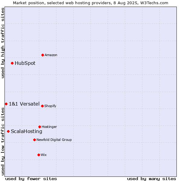 Market position of HubSpot vs. ScalaHosting vs. 1&1 Versatel