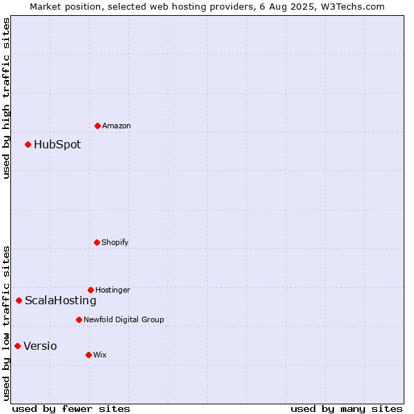 Market position of HubSpot vs. ScalaHosting vs. Versio