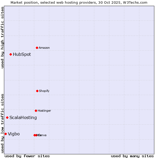 Market position of HubSpot vs. ScalaHosting vs. Vigbo