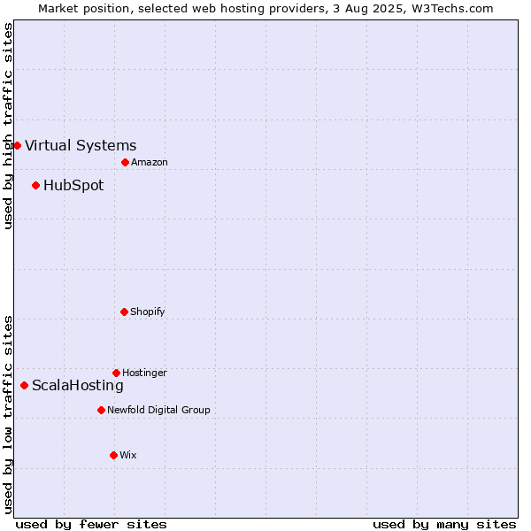 Market position of HubSpot vs. ScalaHosting vs. Virtual Systems