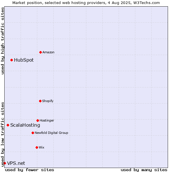 Market position of HubSpot vs. ScalaHosting vs. VPS.net