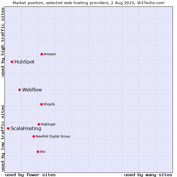 Market position of Webflow vs. HubSpot vs. ScalaHosting